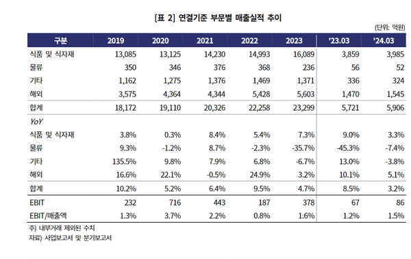 풀무원식품의 연결기준 부문별 실적 추이.[한기평]
