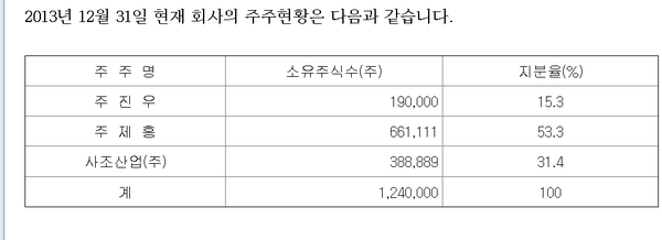 2013년말 사조시스템즈이 주주 구성