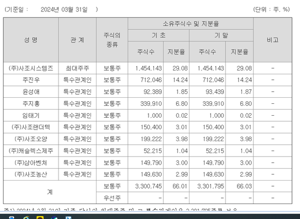 2024년3월말 사조산업의 최대주주및 특수관계인 현황