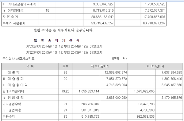 2014년 말 사조시스템즈이 이익잉여금, 매출, 영업이익 등
