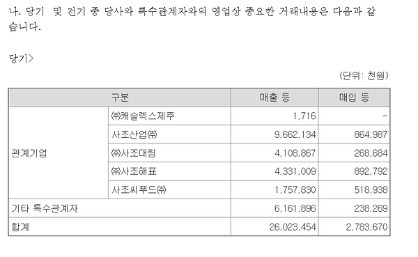 내부거래비중이 절정이었던 2017년 사조시스템즈의 내부거래현황