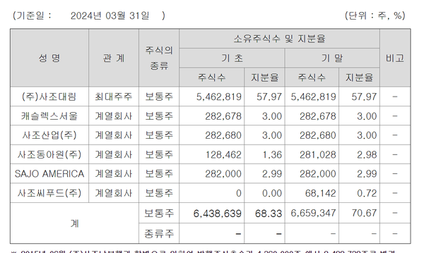 3%이하 계열사 주주가 많은 사조오양의 최대주주및 특수관계인 현황