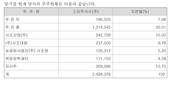 2023년말 사조시스템즈 주주 현황