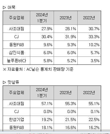 사조대림 주요 제품들의 시장점유율