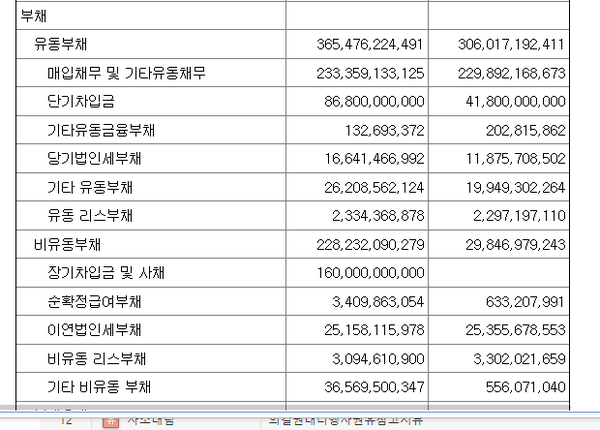 사조대림의 장단기차입금(단위 원, 왼쪽부터 24년3월말, 23년 말)