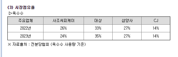 사조CPK의 전분당제품 시장점유율