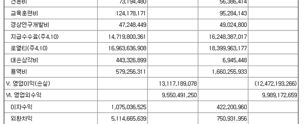 사조CPK의 지급수수료및 로열티와 영업이익