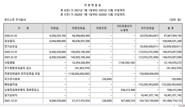 2020~21년 푸디스트의 자본변동표