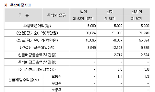 사조대림의 배당성향