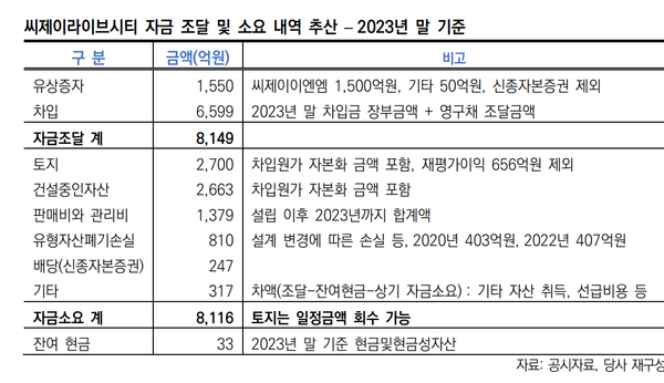 CJ라이브시티 사업자금 조달 및 소요 내역(한신평)