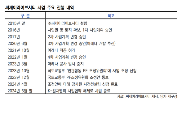 CJ라이브시티 사업 주요 진행 경과(한신평)