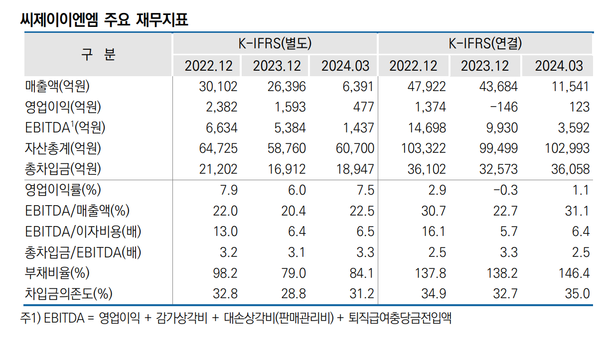 CJ이엔엠 주요 재무지표