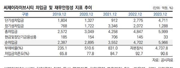CJ라이브시티 재무지표