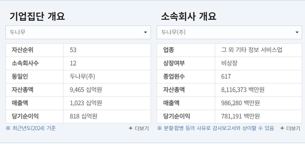 두나무 그룹 개요(공정위 기업집단포털)