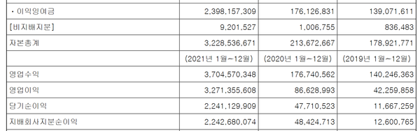 기록적이었던 2021년의 두나무 영업실적(단위 천원)