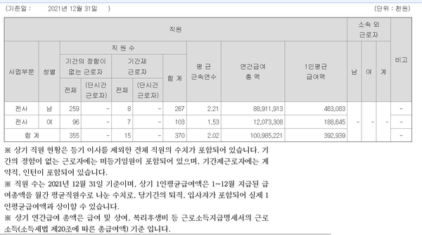 2021년 두나무 임직원들의 1인당 평균보수