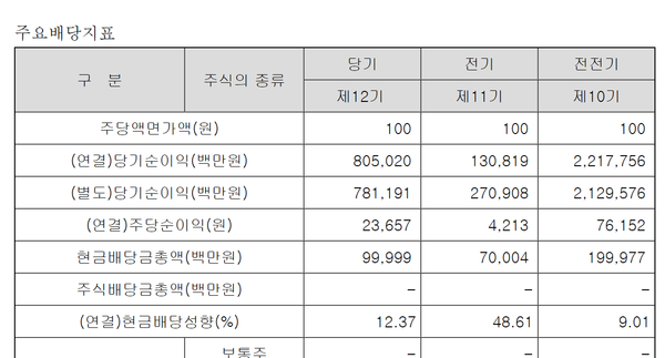 두나무의 주요 배당지표(왼쪽부터 23년, 22년, 21년 순)