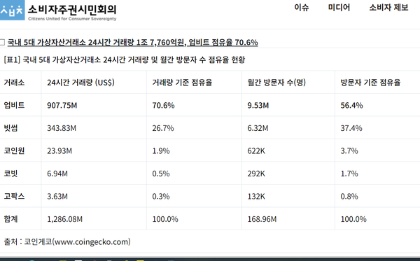 국내 5대 가상자산거래소의 시장점유율(소비자주권시민연대)