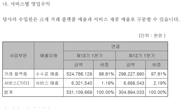 두나무 수수료 매출이 전체 매출에서 차지하는 비중
