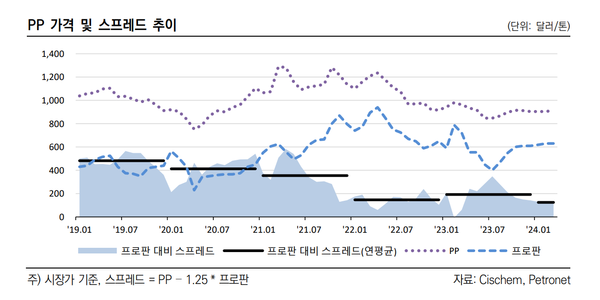 PP 가격및 스프레드 추이(한신평)