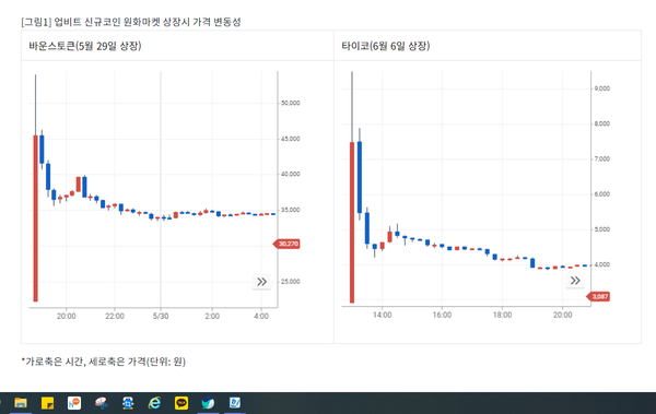 업비트의 신규 코인 상장시 가격변동 사례(소비자주권)