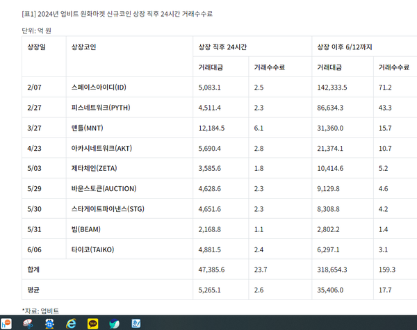 올해 업비트에 신규상장된 코인들의 거래대금과 거래수수료(소비자주권)