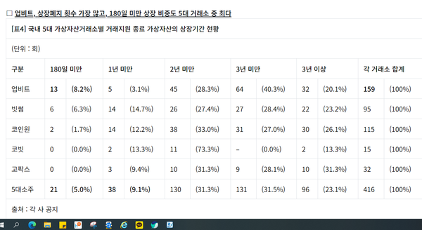 국내 5대 가상자산거래소의 상장폐지현황(소비자주권)