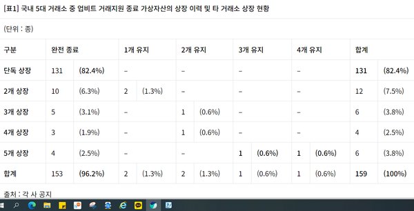 업비트가 거래지원 종료한 코인들의 타 거래소 상장여부(소비자주권)