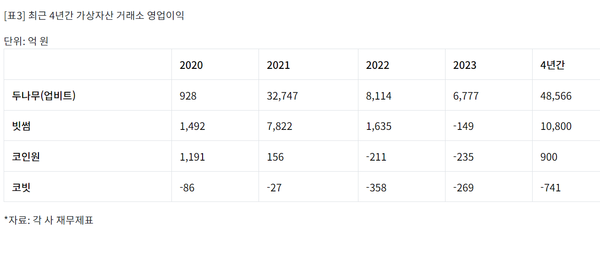 최근 4년간 국내 4대 가상자산거래소의 영업이익 비교(소비자주권)