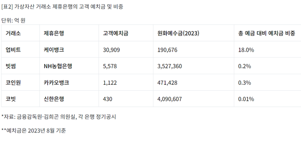 가상자산거래소 제휴은행들의 고객예치금및 비중(소비자주권)