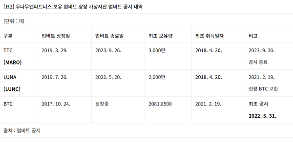 두나무 자회사가 보유한 업비트 상장코인 관련 업비트의 공시(소비자주권)