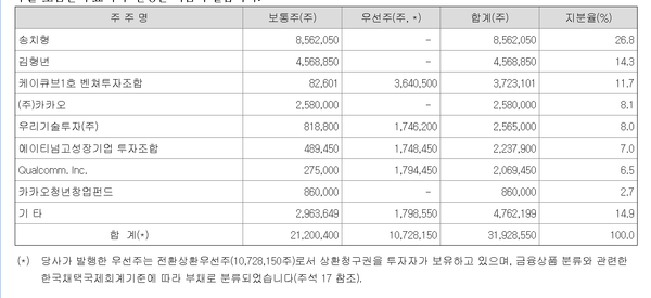 2018년말 두나무의 주요 주주 현황