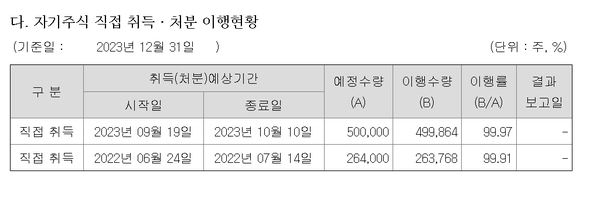 두나무의 자사주 매입현황