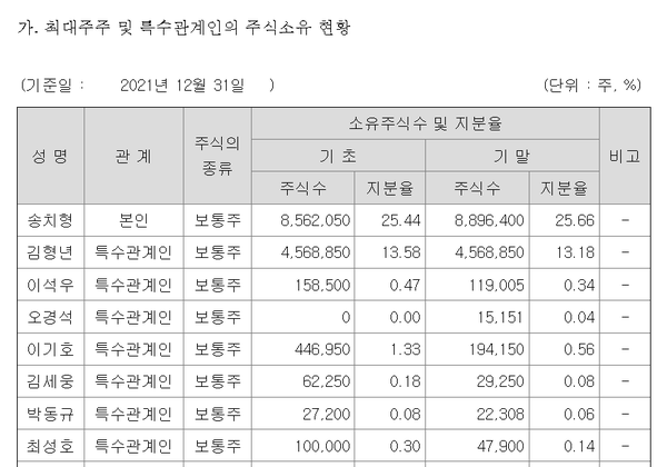 2021년 말 두나무의 최대주주및 특수관계인 현황