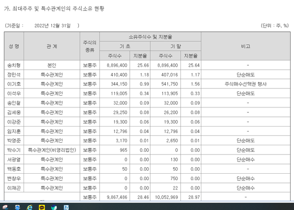 2022년말 두나무의 최대주주및 특수관계인 현황