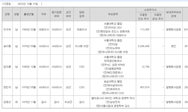 김형년 부회장이 등기이사에서 빠진 2022년말 두나무 사내이사 명단