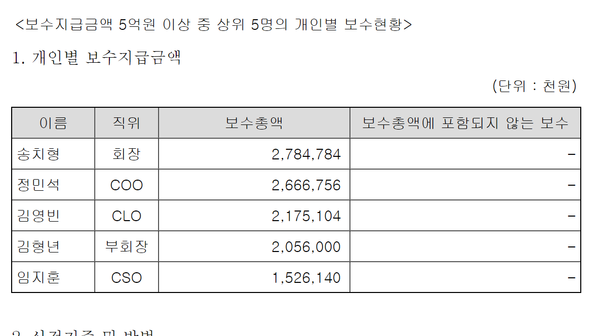 2023년 두나무의 고액 연봉자 명단