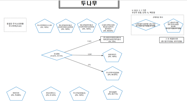공정위가 그린 두나무 그룹 지배구조도