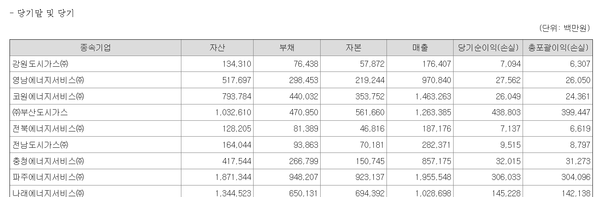 SK이엔에스 7개 도시가스 자회사들의 2023년 경영지표