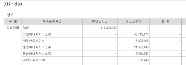 2020년 SK이엔에스의 SK에 대한 배당지급 관련 공시(단위 천원)