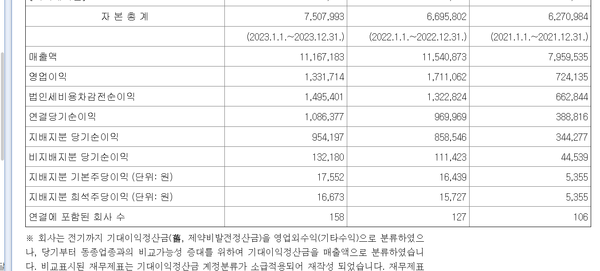 SK이엔에스의 최근 3년간 연결기준 영업실적(단위 백만원)