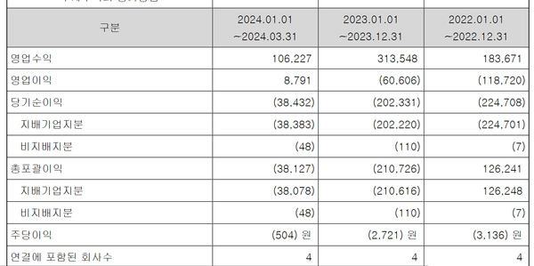 롯데관광개발의 연결 영업실적(단위 백만원)