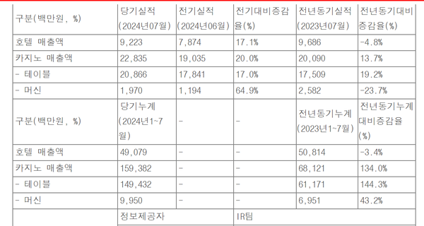 제주드림타워리조트의 호텔및 카지노 영업실적