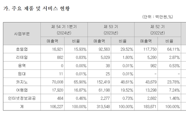 호텔및 카지노 부문 매출비중 변화