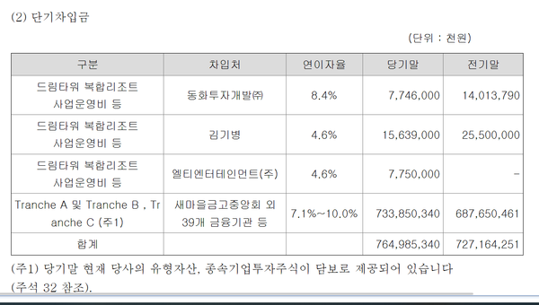 2023년말 롯데관광개발의 단기차입금 구조
