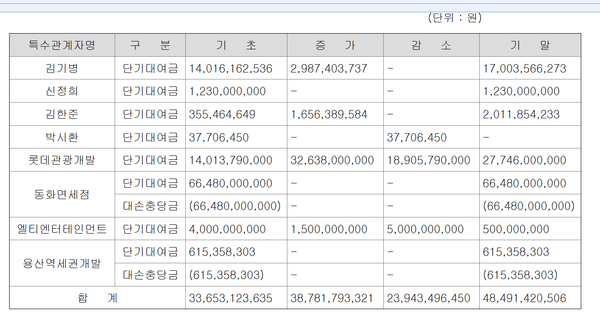 동화투자개발이 작년 중 계열사및 오너일가에 빌려준 대여금
