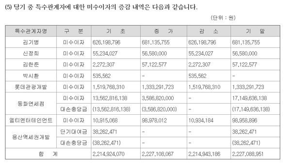 동화투자개발이 아직 못받고 있는 미수이자들