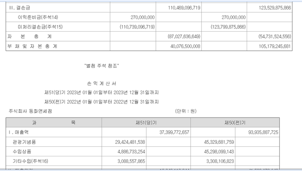동화면세점의 이익잉여금, 자본총계, 매출