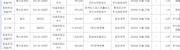주식 대부분이 담보로 잡혀있는 김기병 회장의 롯데관광개발 지분