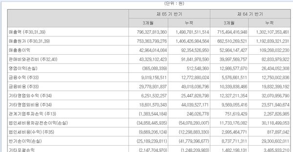 코오롱글로벌 연결 손익계산서